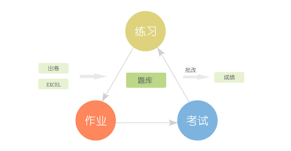 在線考試答題系統(tǒng)、在線考試培訓系統(tǒng)